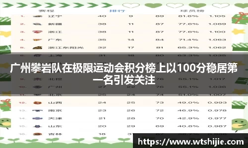 广州攀岩队在极限运动会积分榜上以100分稳居第一名引发关注